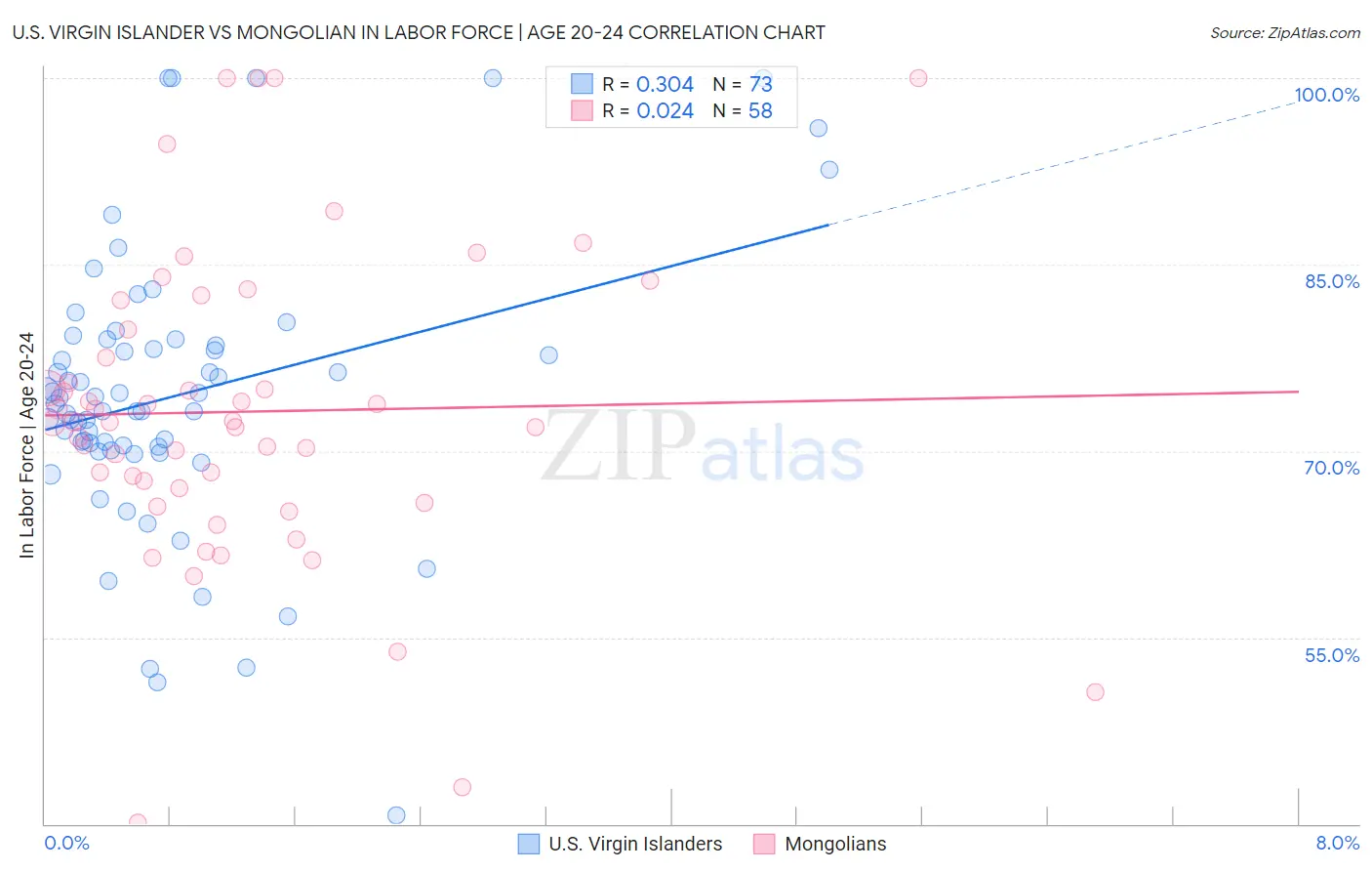 U.S. Virgin Islander vs Mongolian In Labor Force | Age 20-24