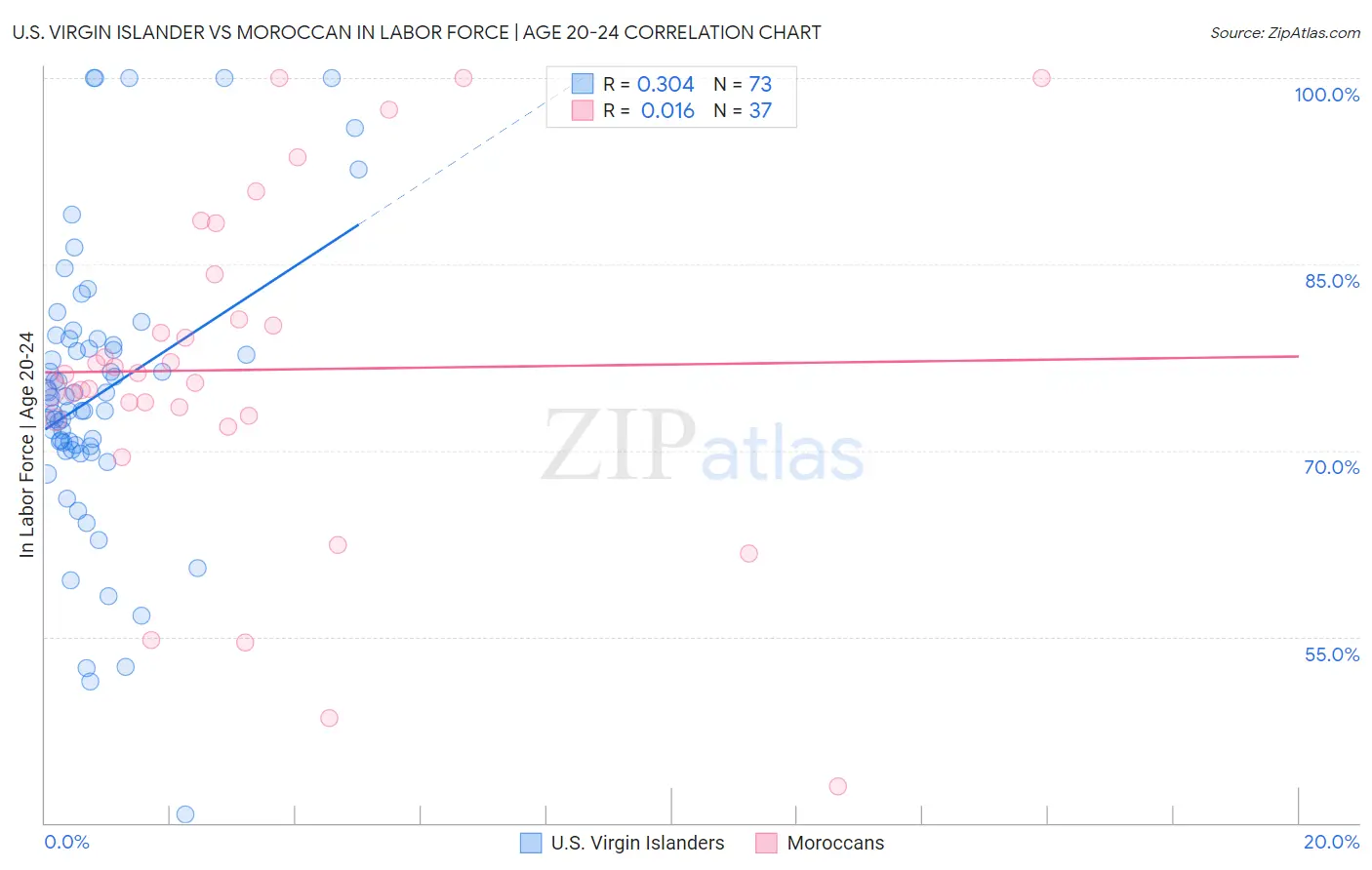 U.S. Virgin Islander vs Moroccan In Labor Force | Age 20-24