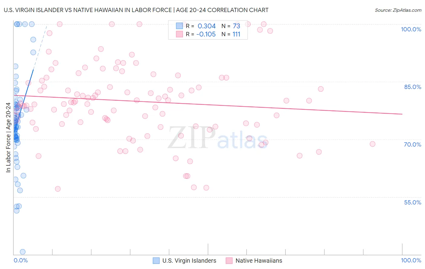 U.S. Virgin Islander vs Native Hawaiian In Labor Force | Age 20-24