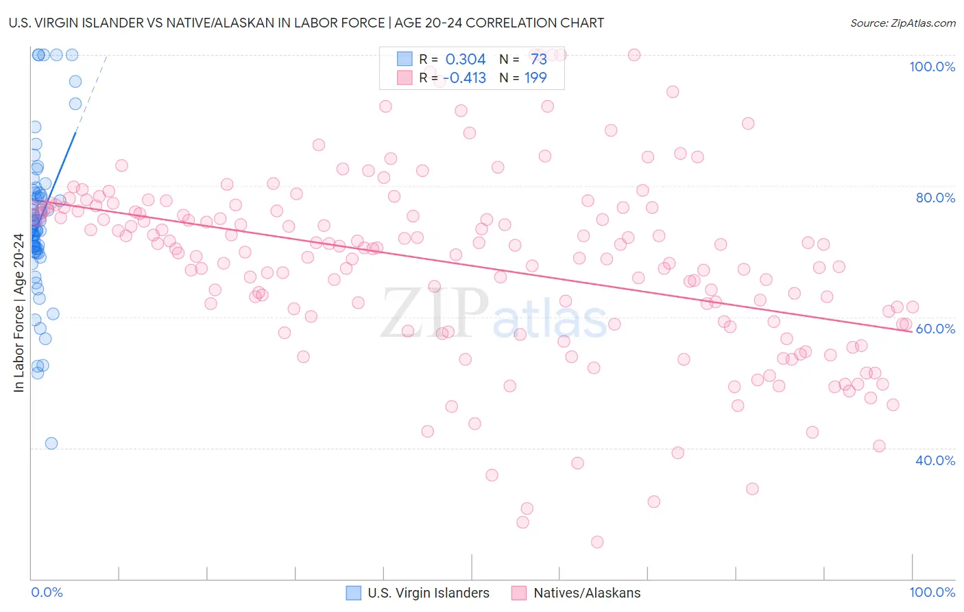 U.S. Virgin Islander vs Native/Alaskan In Labor Force | Age 20-24