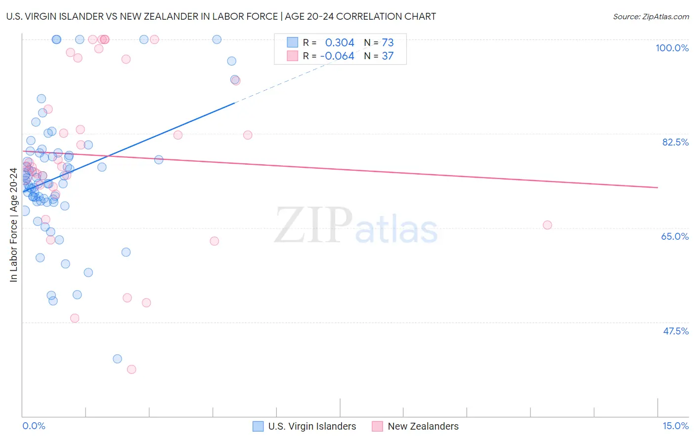 U.S. Virgin Islander vs New Zealander In Labor Force | Age 20-24