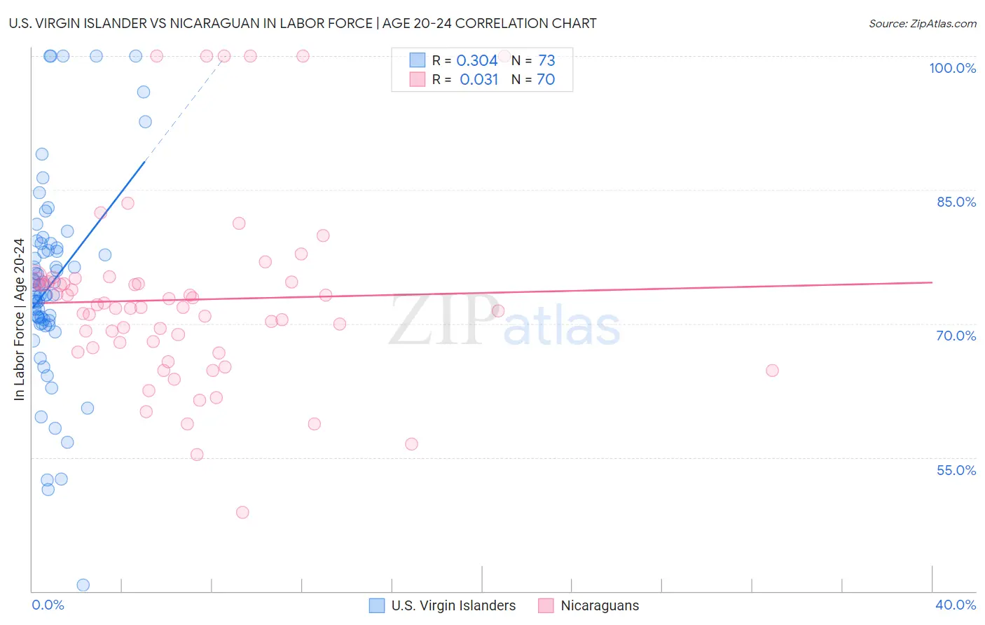 U.S. Virgin Islander vs Nicaraguan In Labor Force | Age 20-24