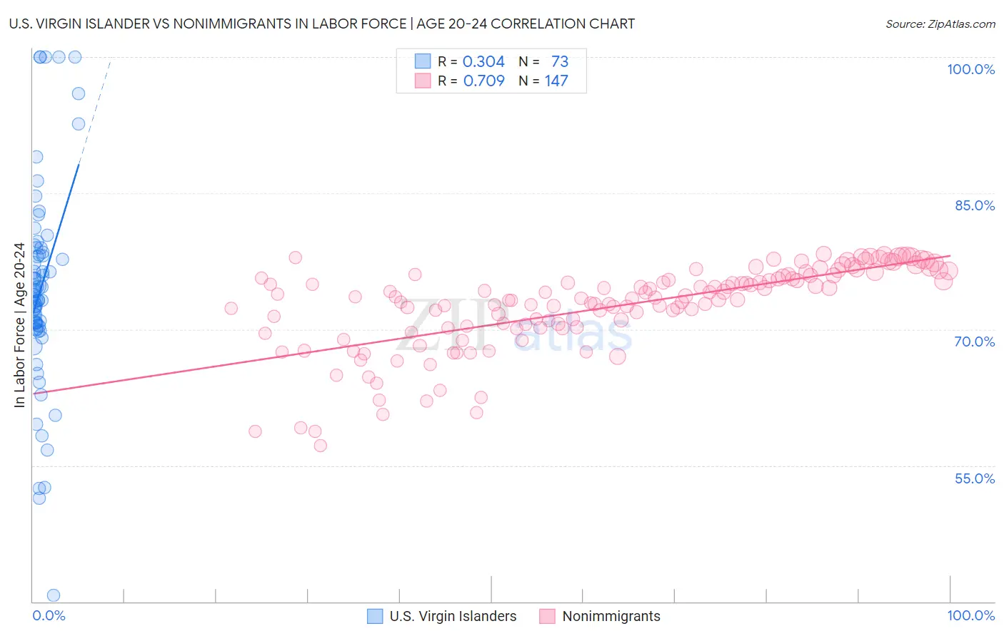 U.S. Virgin Islander vs Nonimmigrants In Labor Force | Age 20-24