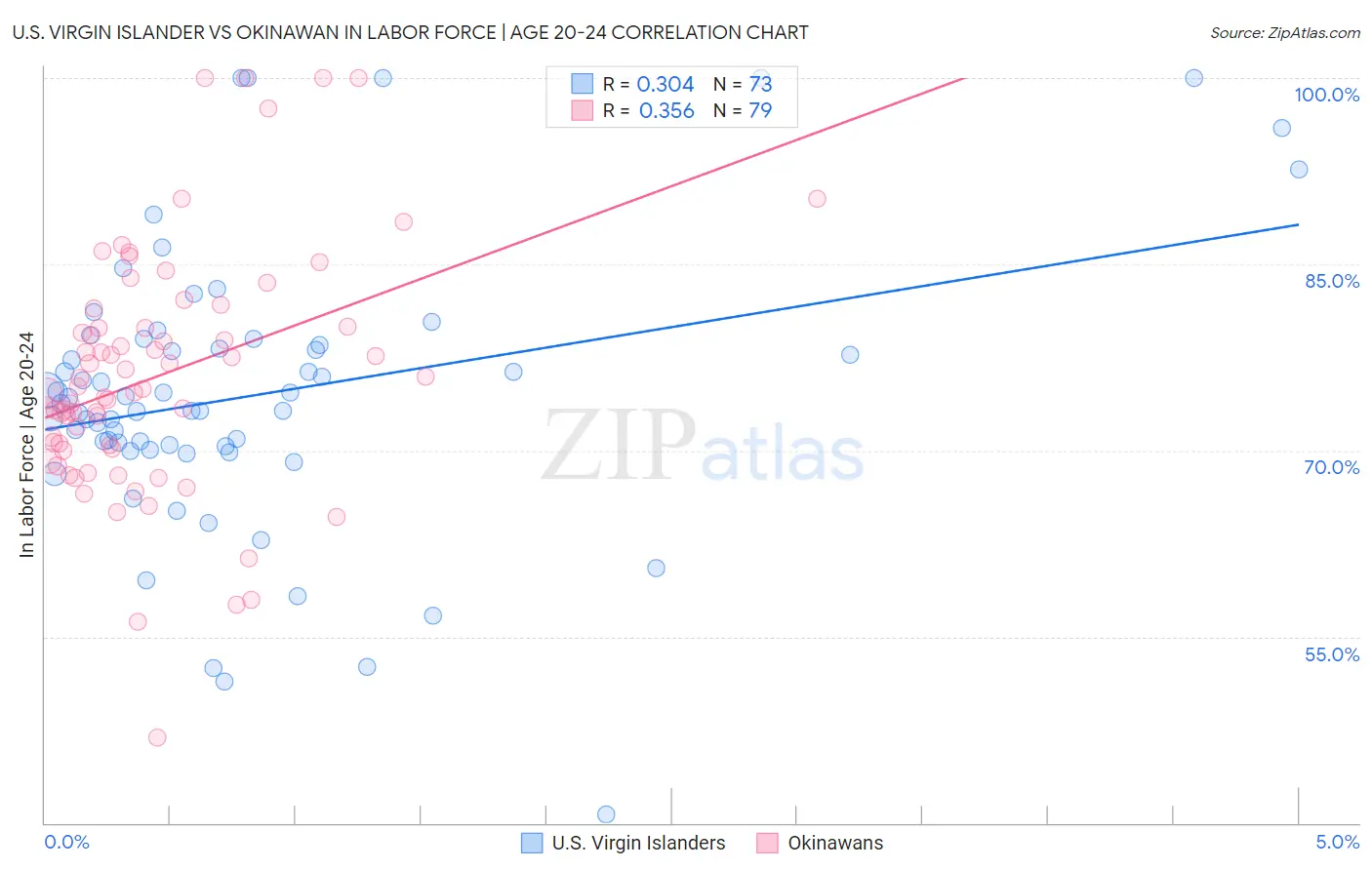 U.S. Virgin Islander vs Okinawan In Labor Force | Age 20-24