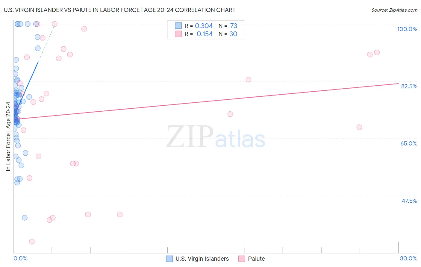 U.S. Virgin Islander vs Paiute In Labor Force | Age 20-24