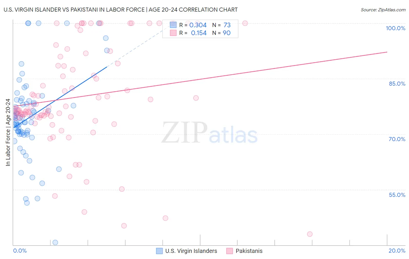 U.S. Virgin Islander vs Pakistani In Labor Force | Age 20-24