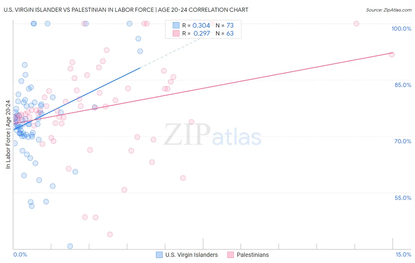 U.S. Virgin Islander vs Palestinian In Labor Force | Age 20-24