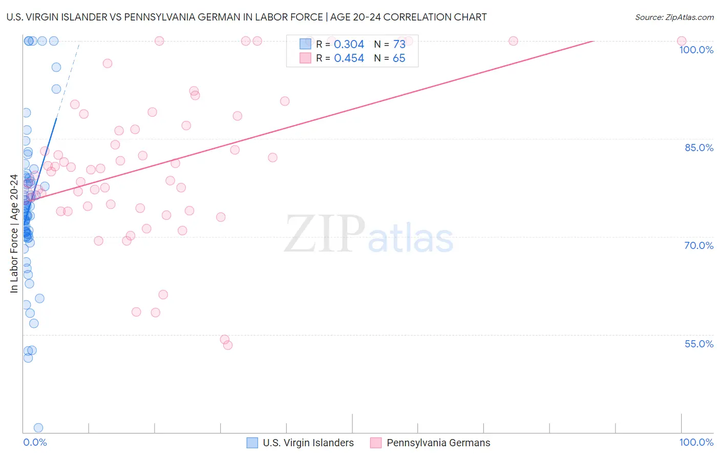 U.S. Virgin Islander vs Pennsylvania German In Labor Force | Age 20-24