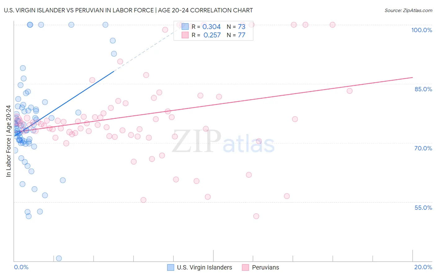 U.S. Virgin Islander vs Peruvian In Labor Force | Age 20-24