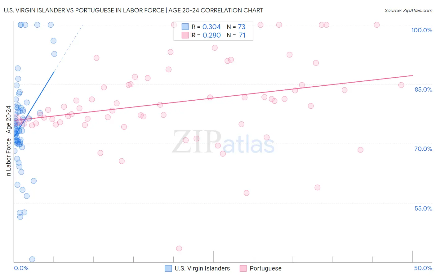 U.S. Virgin Islander vs Portuguese In Labor Force | Age 20-24