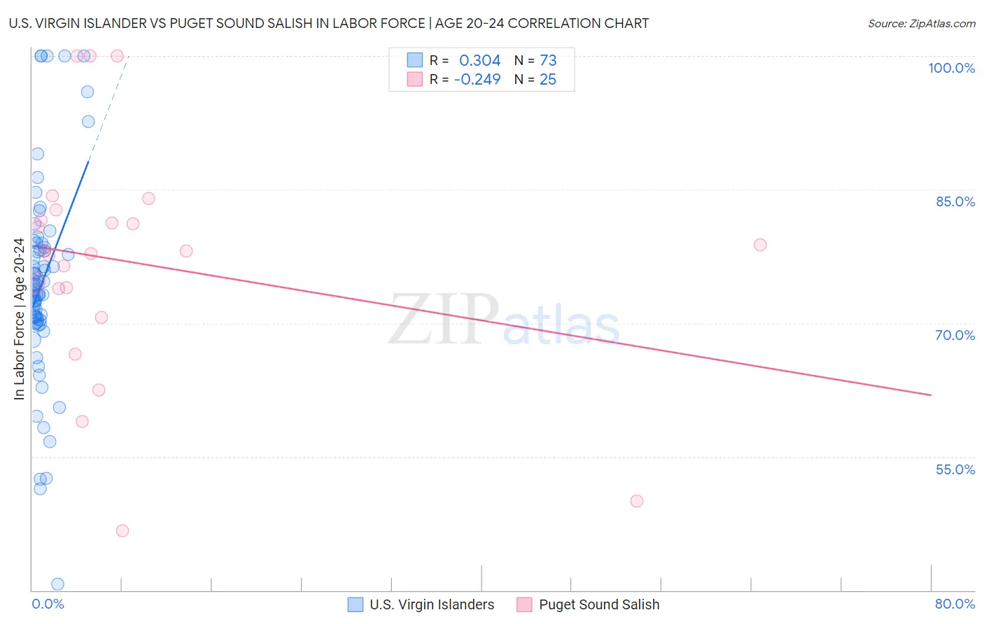 U.S. Virgin Islander vs Puget Sound Salish In Labor Force | Age 20-24