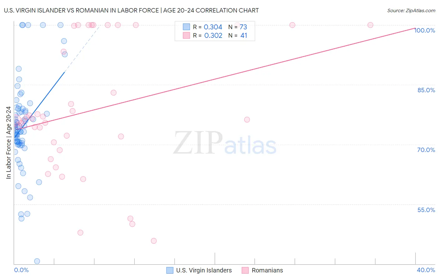 U.S. Virgin Islander vs Romanian In Labor Force | Age 20-24