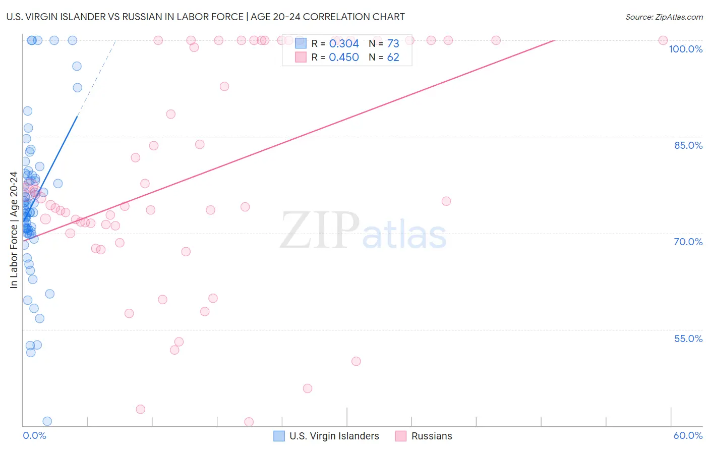 U.S. Virgin Islander vs Russian In Labor Force | Age 20-24