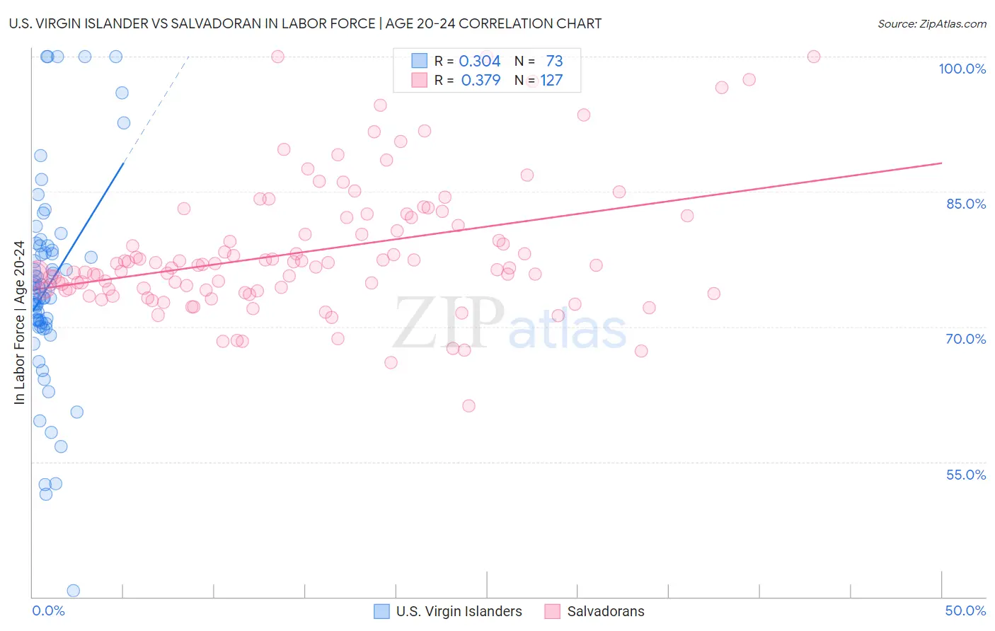 U.S. Virgin Islander vs Salvadoran In Labor Force | Age 20-24