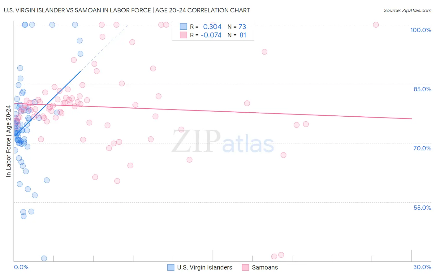 U.S. Virgin Islander vs Samoan In Labor Force | Age 20-24