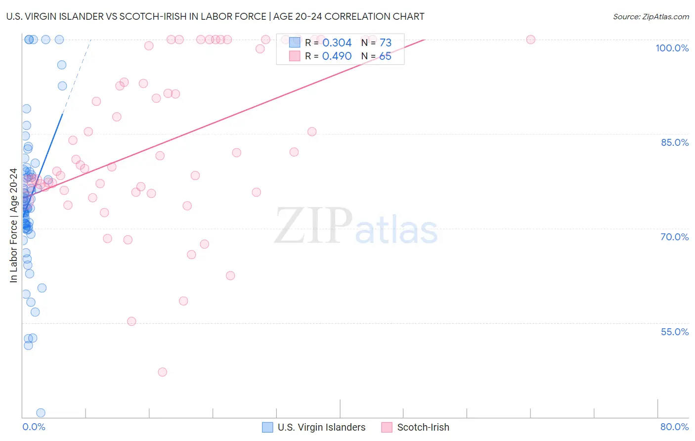 U.S. Virgin Islander vs Scotch-Irish In Labor Force | Age 20-24