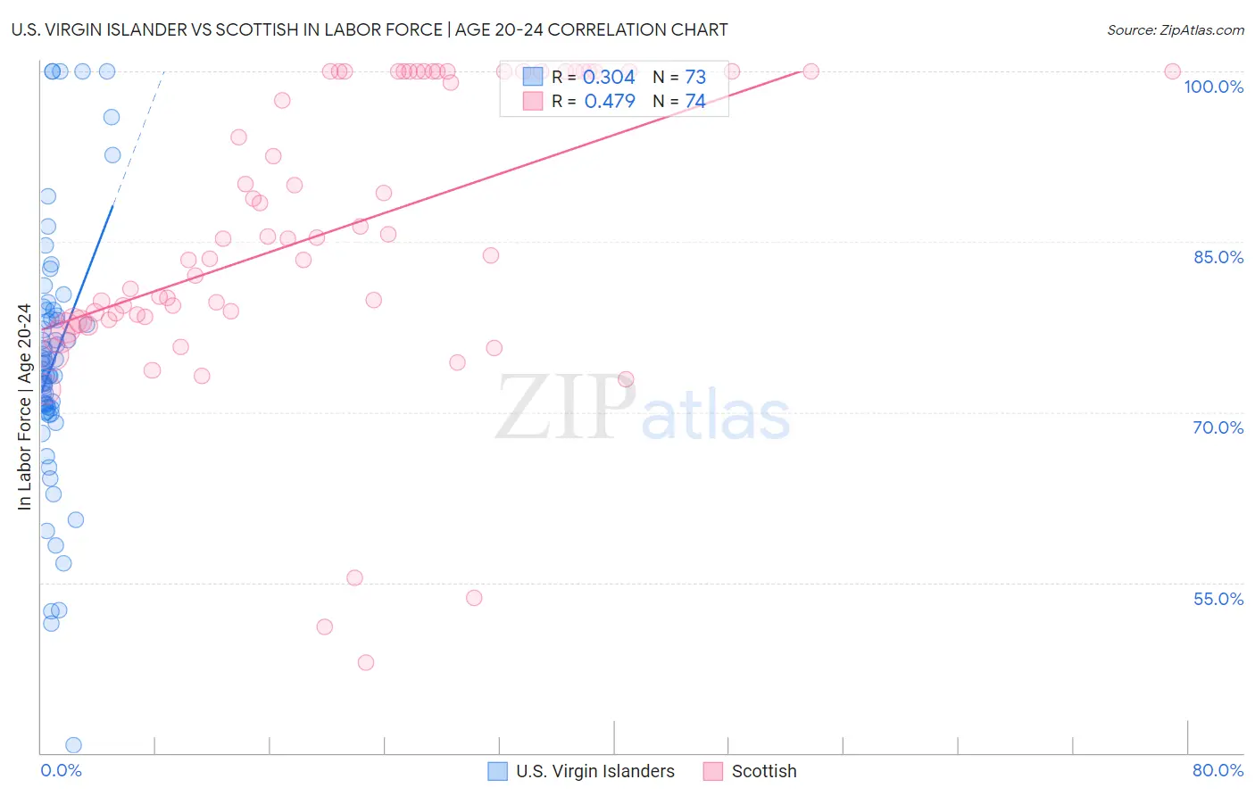 U.S. Virgin Islander vs Scottish In Labor Force | Age 20-24