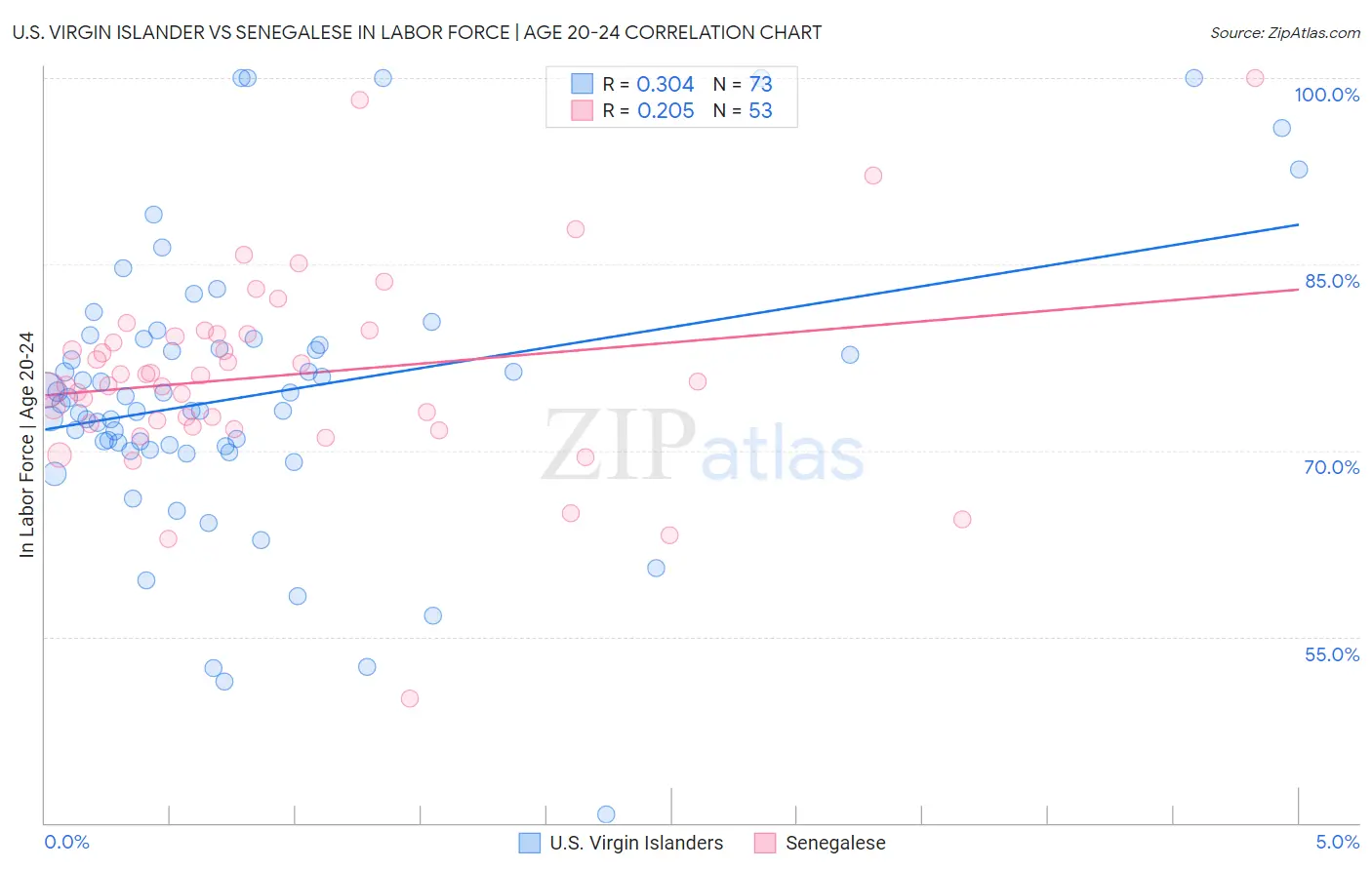 U.S. Virgin Islander vs Senegalese In Labor Force | Age 20-24
