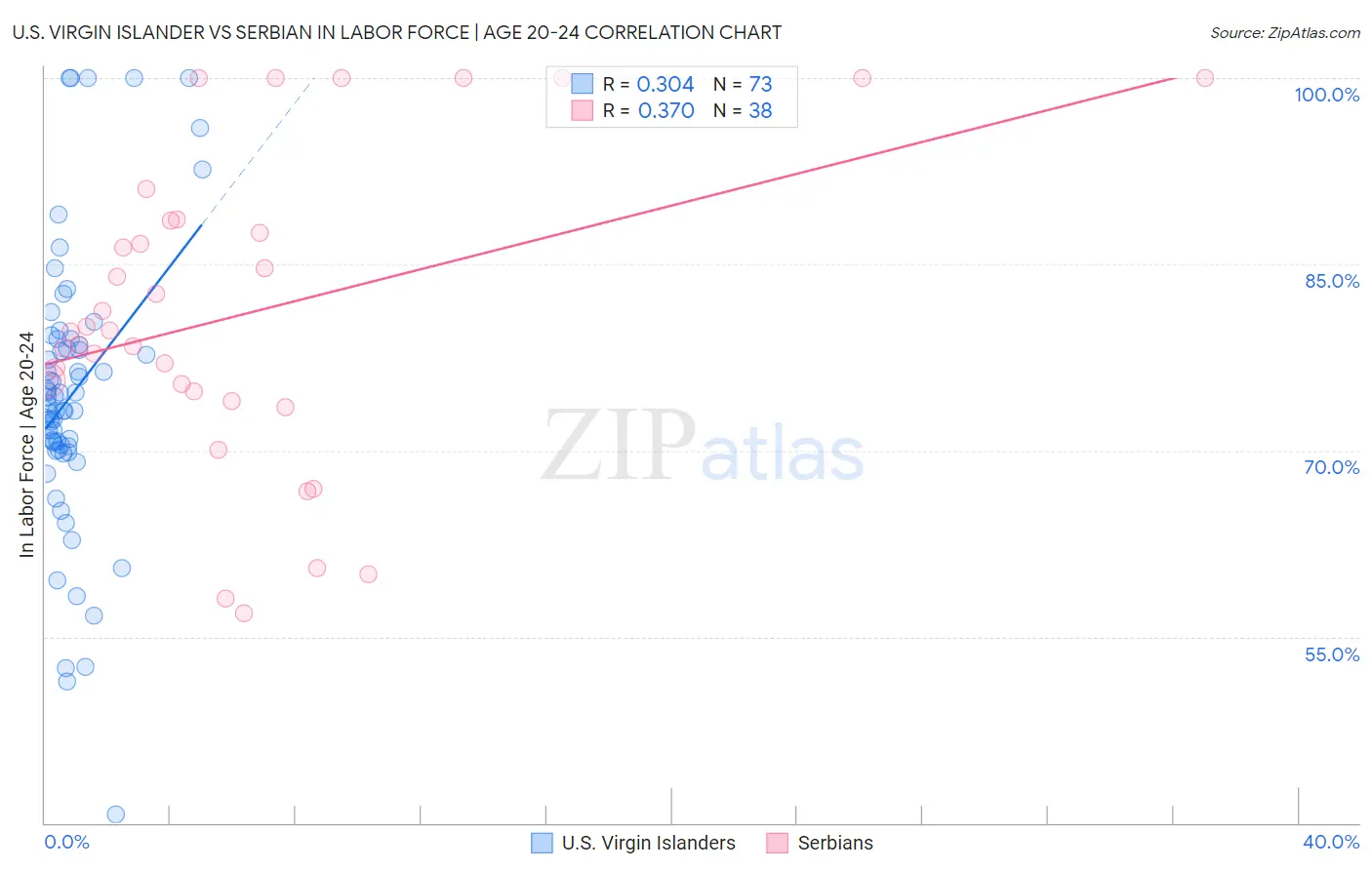 U.S. Virgin Islander vs Serbian In Labor Force | Age 20-24