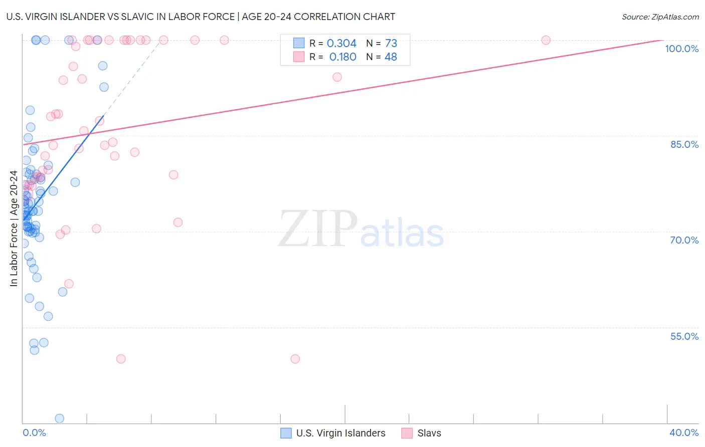 U.S. Virgin Islander vs Slavic In Labor Force | Age 20-24