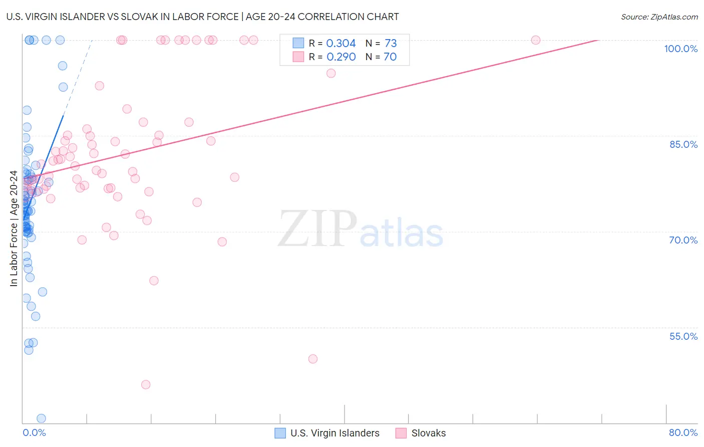 U.S. Virgin Islander vs Slovak In Labor Force | Age 20-24