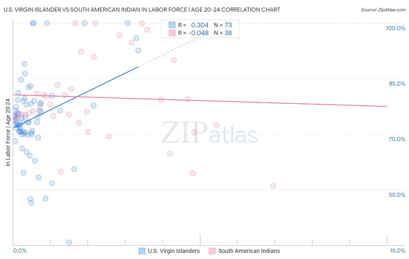 U.S. Virgin Islander vs South American Indian In Labor Force | Age 20-24