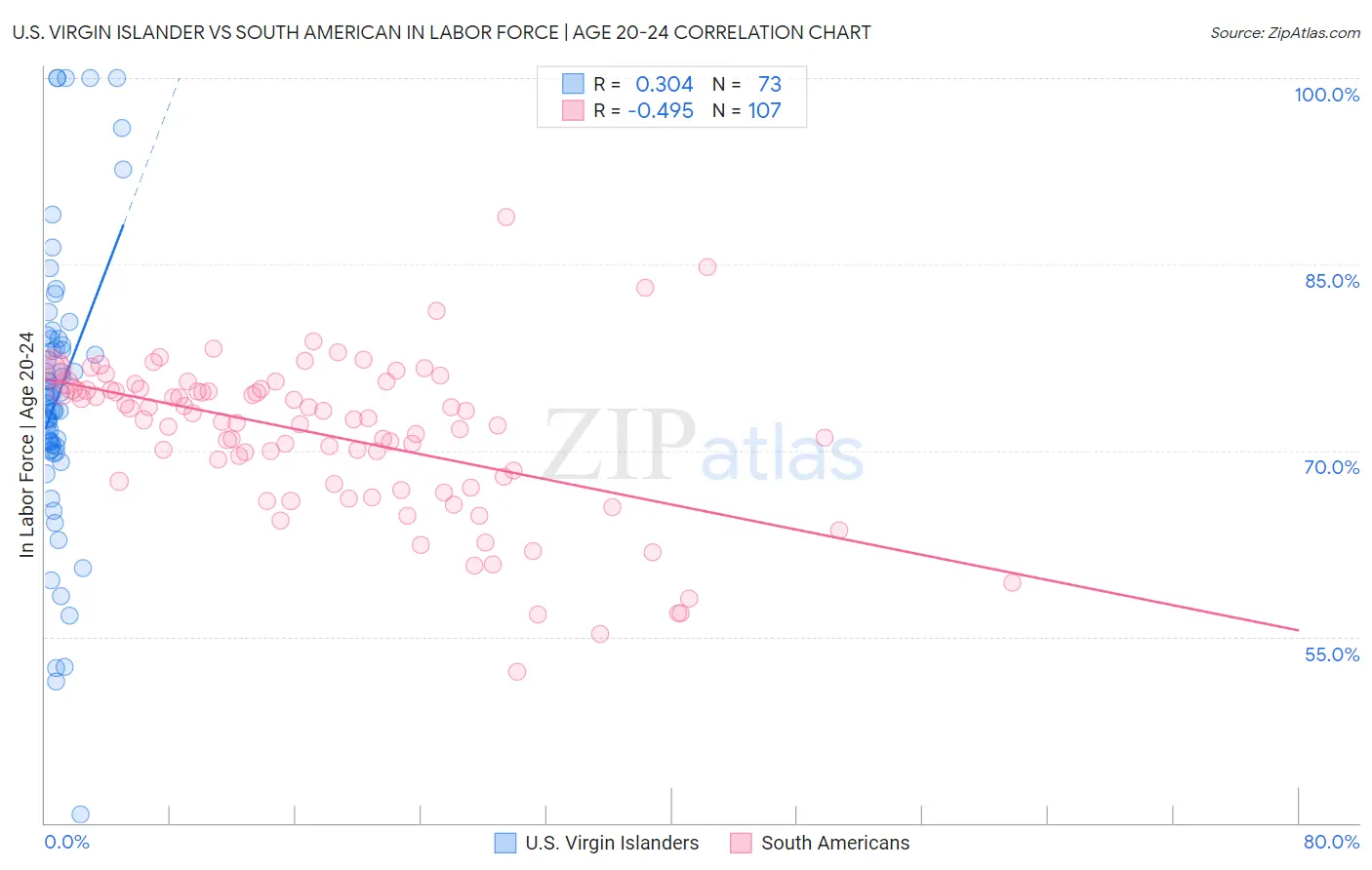 U.S. Virgin Islander vs South American In Labor Force | Age 20-24