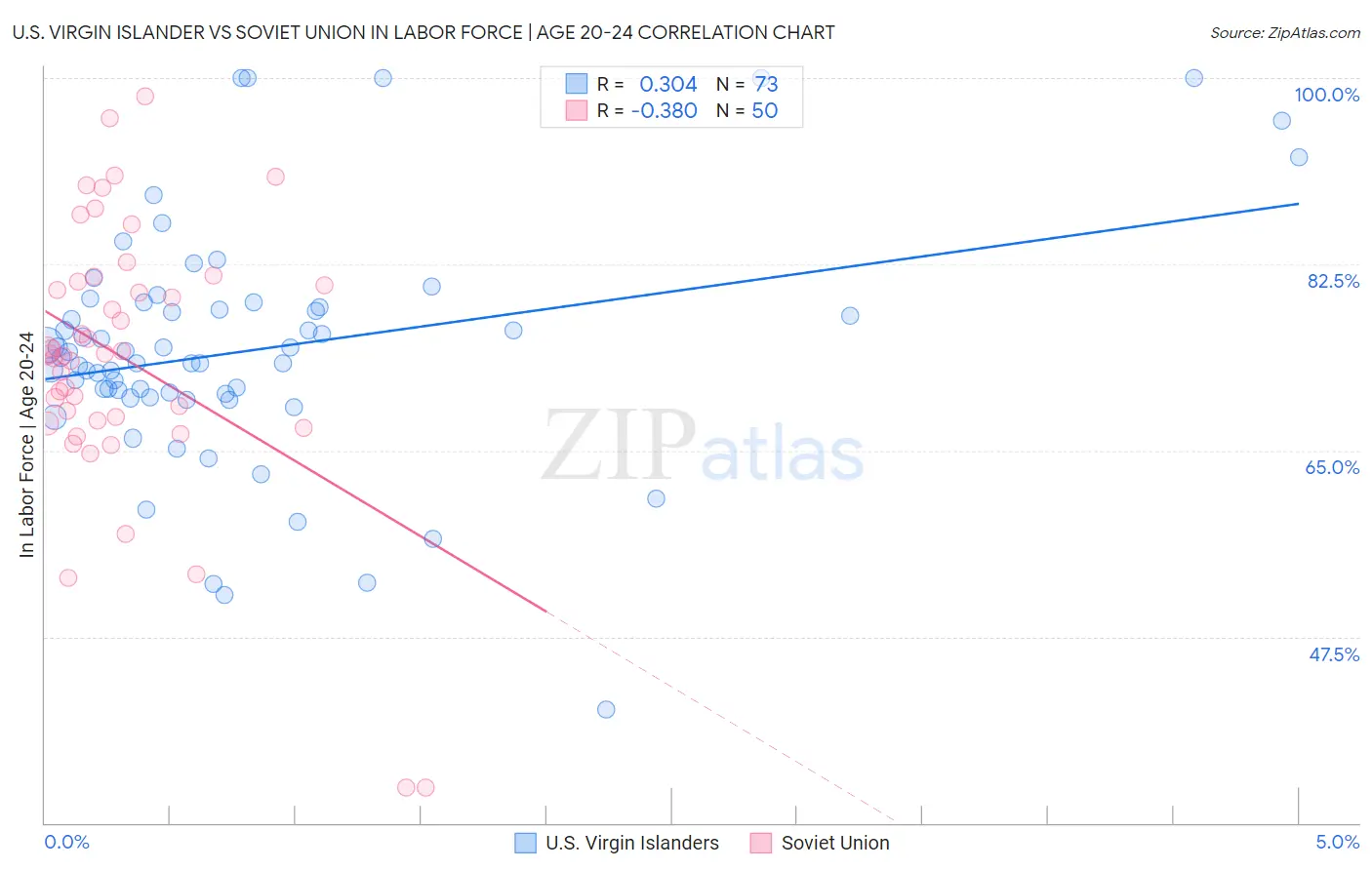 U.S. Virgin Islander vs Soviet Union In Labor Force | Age 20-24