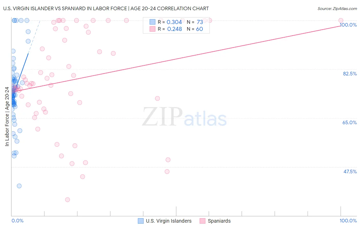 U.S. Virgin Islander vs Spaniard In Labor Force | Age 20-24