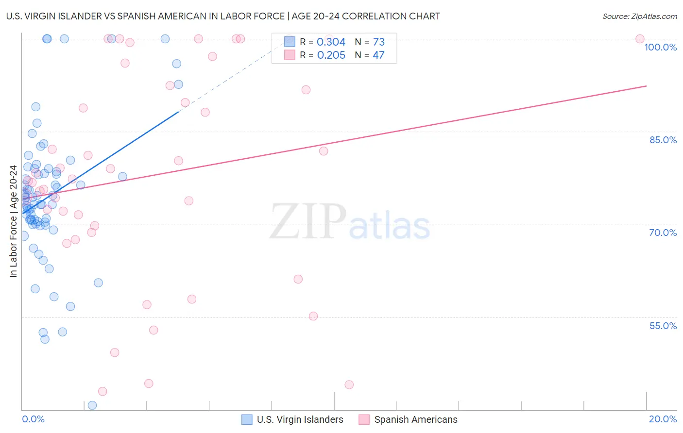U.S. Virgin Islander vs Spanish American In Labor Force | Age 20-24