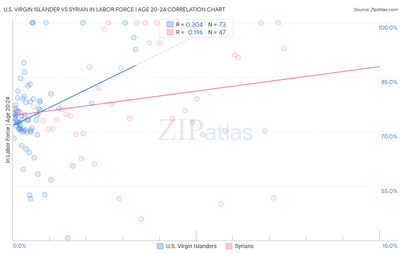 U.S. Virgin Islander vs Syrian In Labor Force | Age 20-24