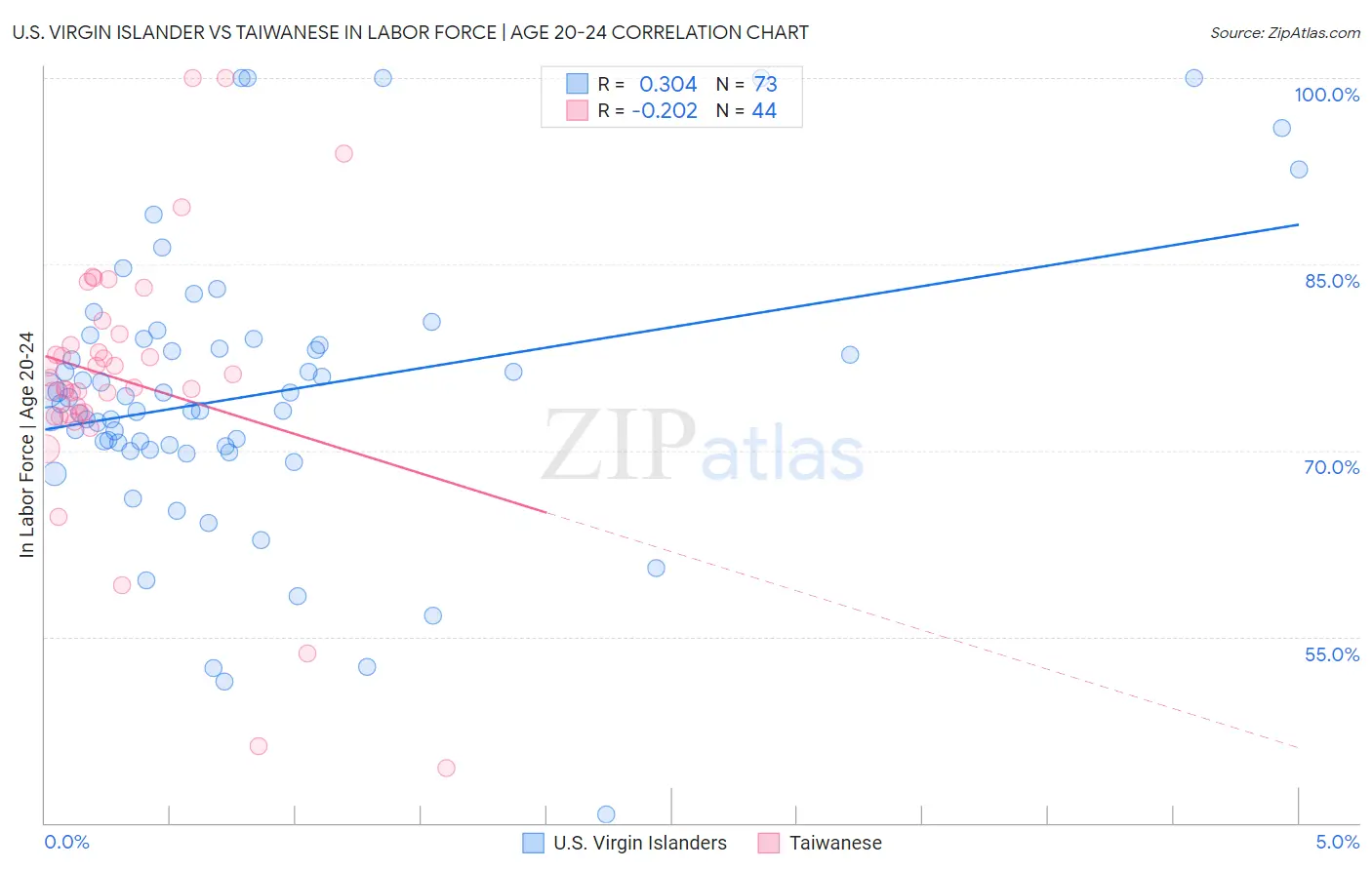 U.S. Virgin Islander vs Taiwanese In Labor Force | Age 20-24