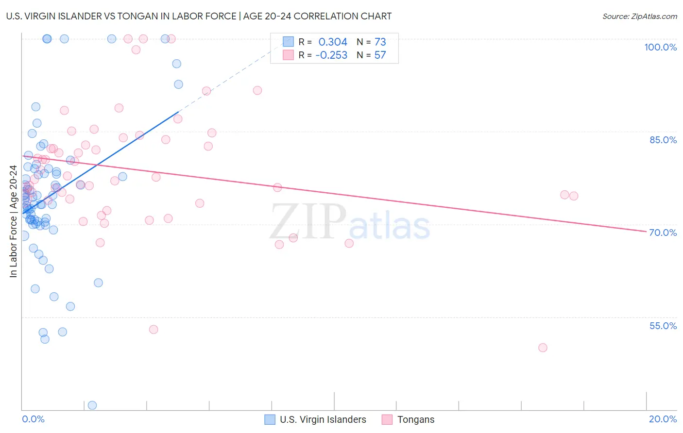 U.S. Virgin Islander vs Tongan In Labor Force | Age 20-24