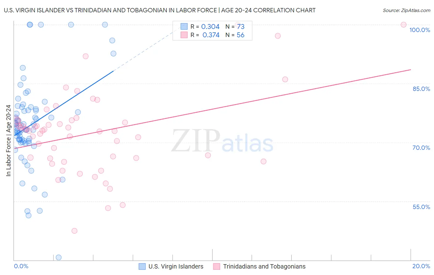 U.S. Virgin Islander vs Trinidadian and Tobagonian In Labor Force | Age 20-24