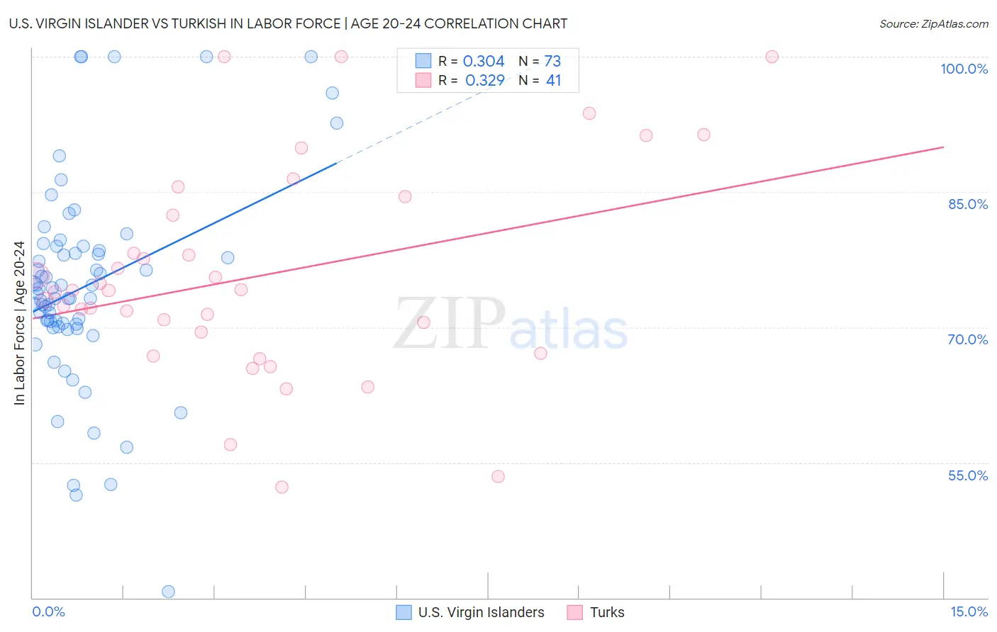 U.S. Virgin Islander vs Turkish In Labor Force | Age 20-24
