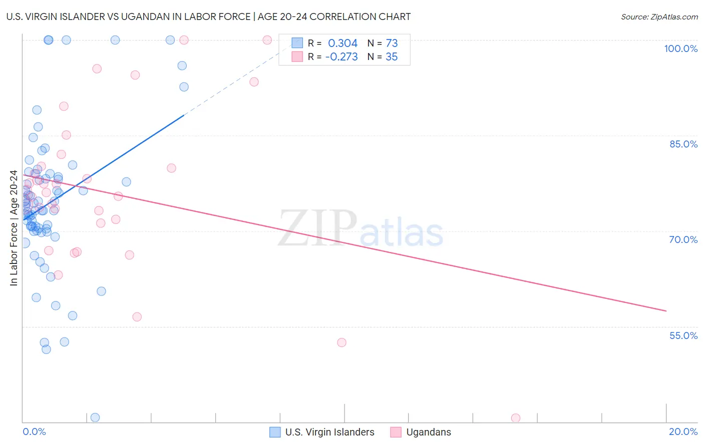 U.S. Virgin Islander vs Ugandan In Labor Force | Age 20-24