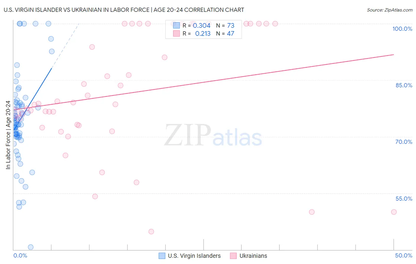 U.S. Virgin Islander vs Ukrainian In Labor Force | Age 20-24
