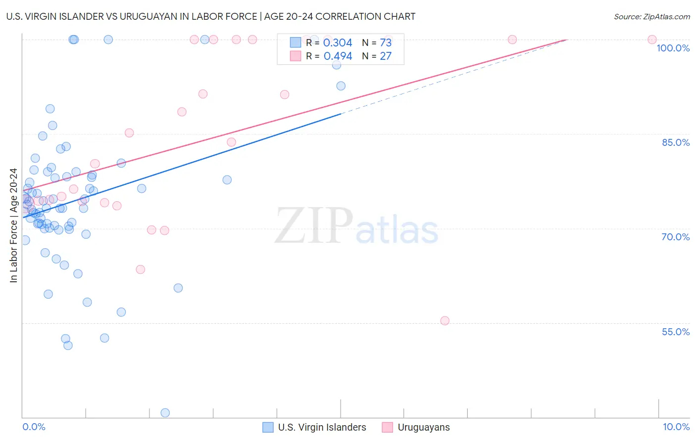 U.S. Virgin Islander vs Uruguayan In Labor Force | Age 20-24