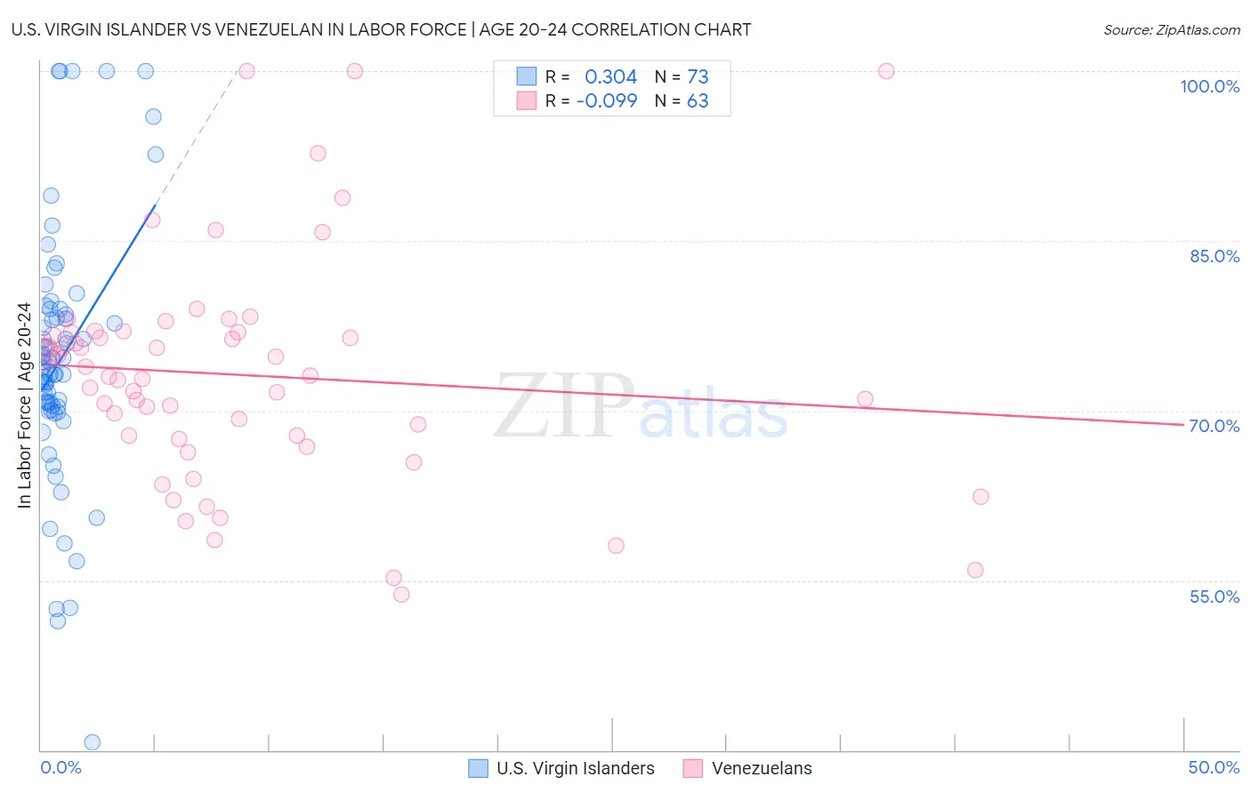 U.S. Virgin Islander vs Venezuelan In Labor Force | Age 20-24