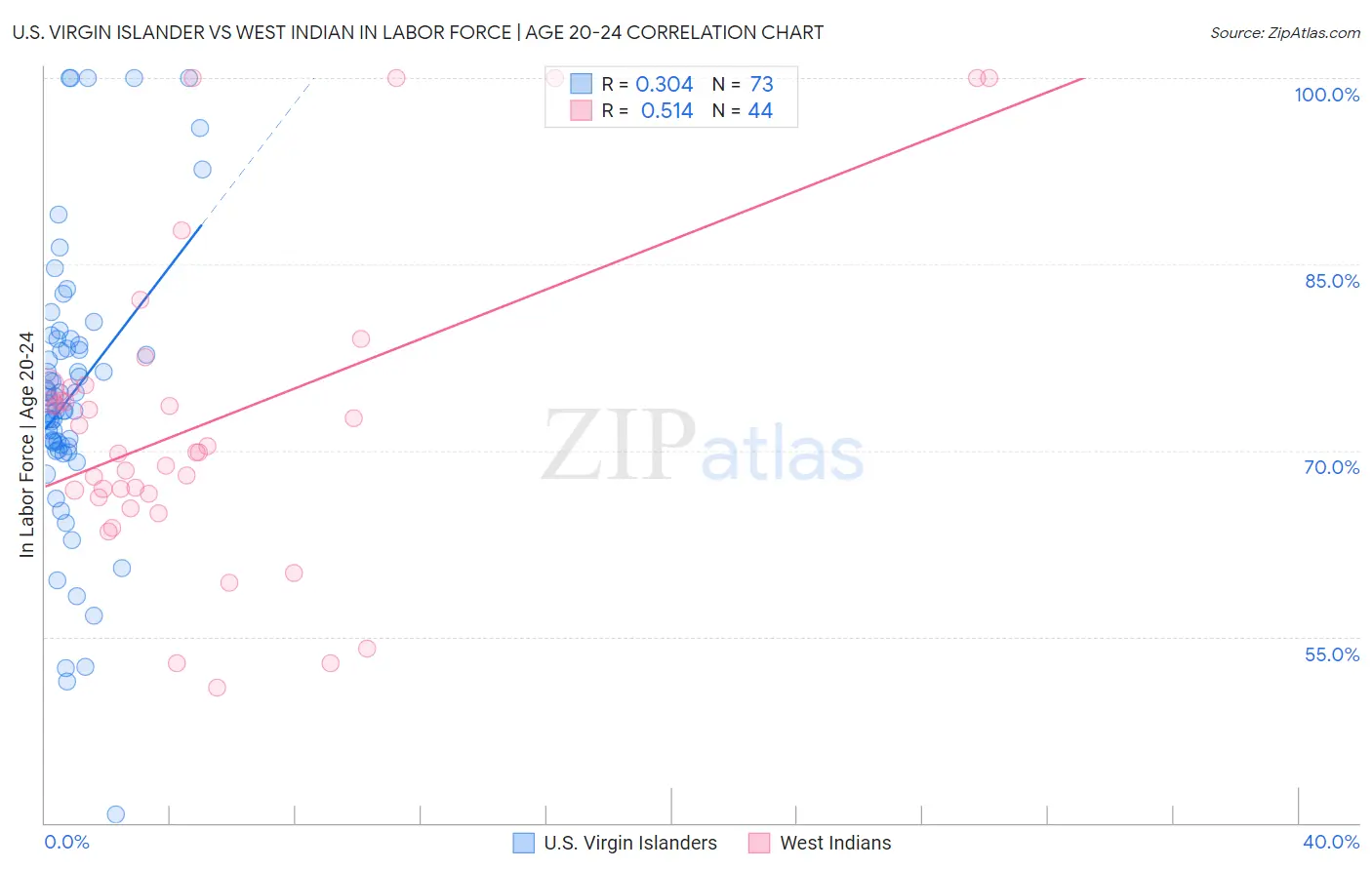 U.S. Virgin Islander vs West Indian In Labor Force | Age 20-24