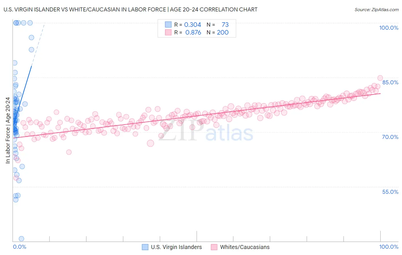 U.S. Virgin Islander vs White/Caucasian In Labor Force | Age 20-24