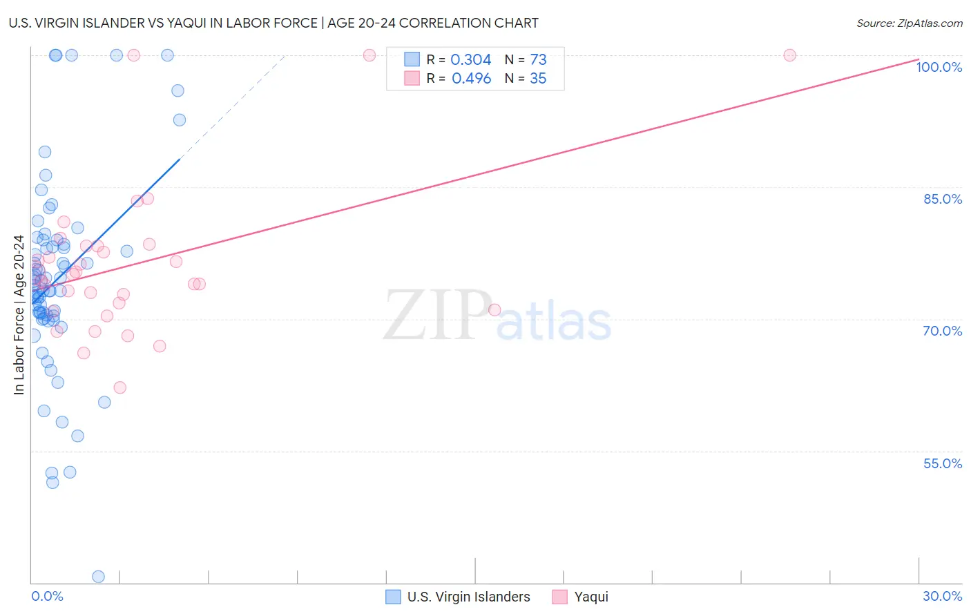 U.S. Virgin Islander vs Yaqui In Labor Force | Age 20-24