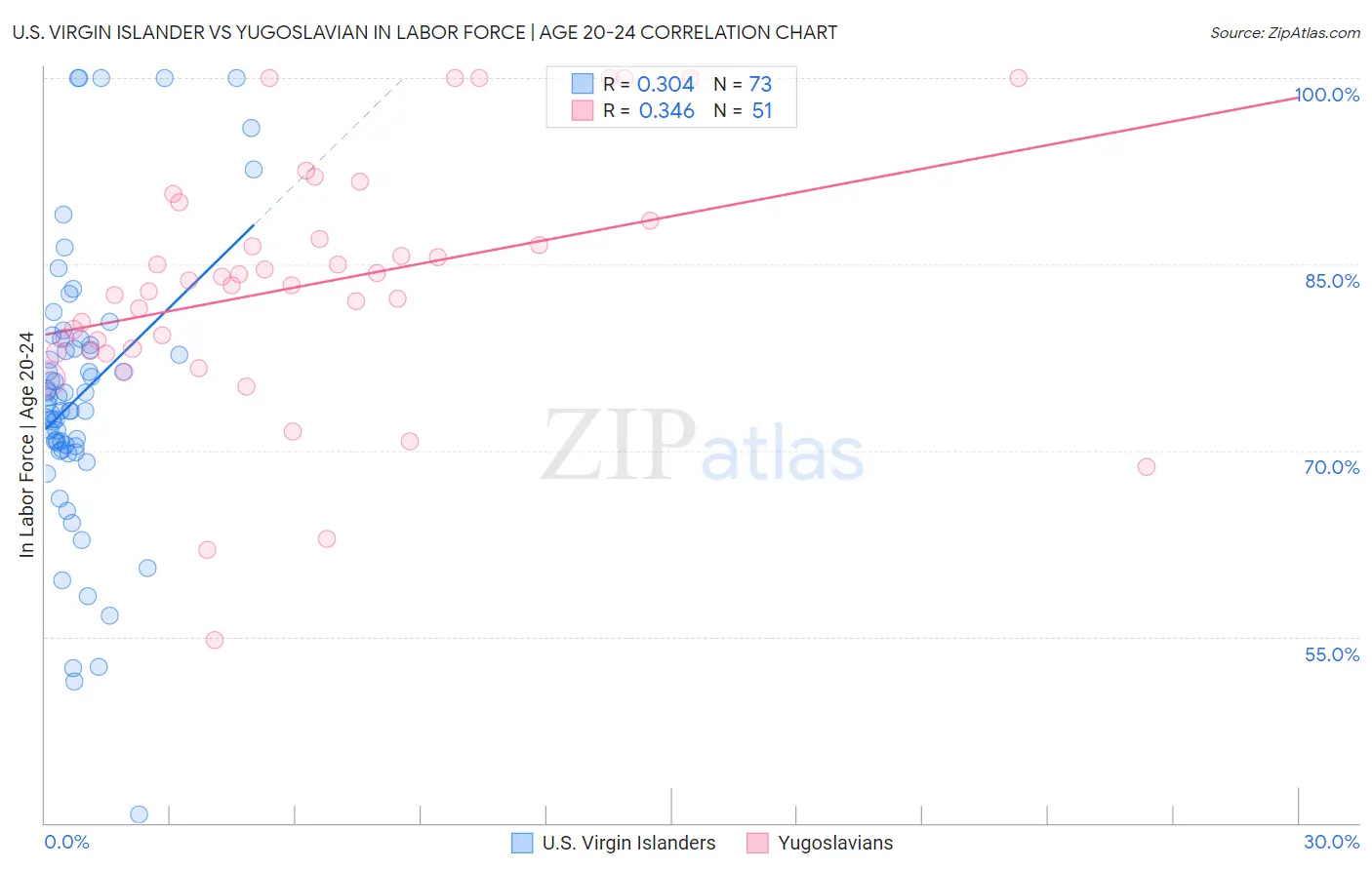 U.S. Virgin Islander vs Yugoslavian In Labor Force | Age 20-24