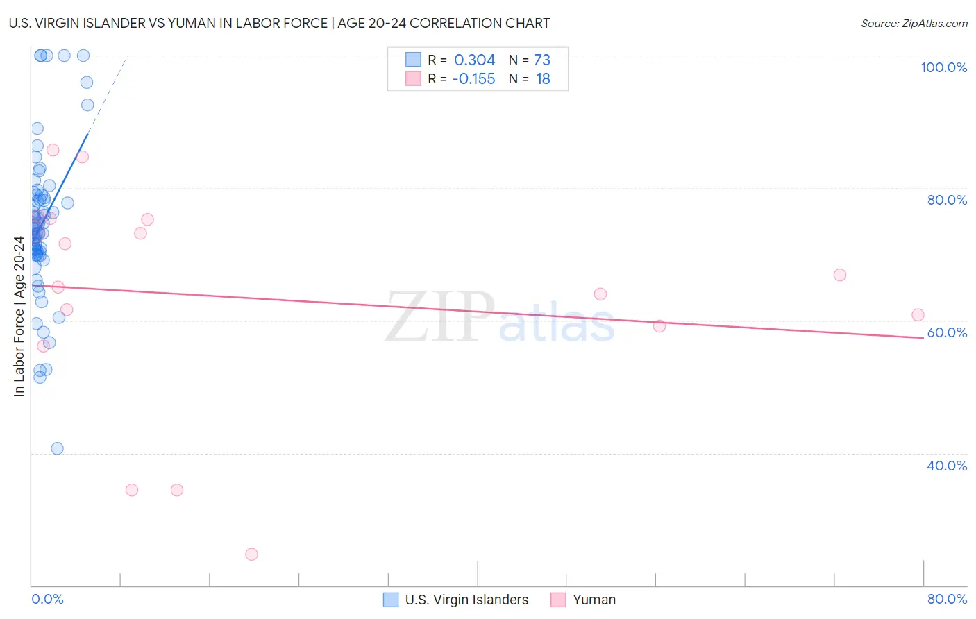 U.S. Virgin Islander vs Yuman In Labor Force | Age 20-24