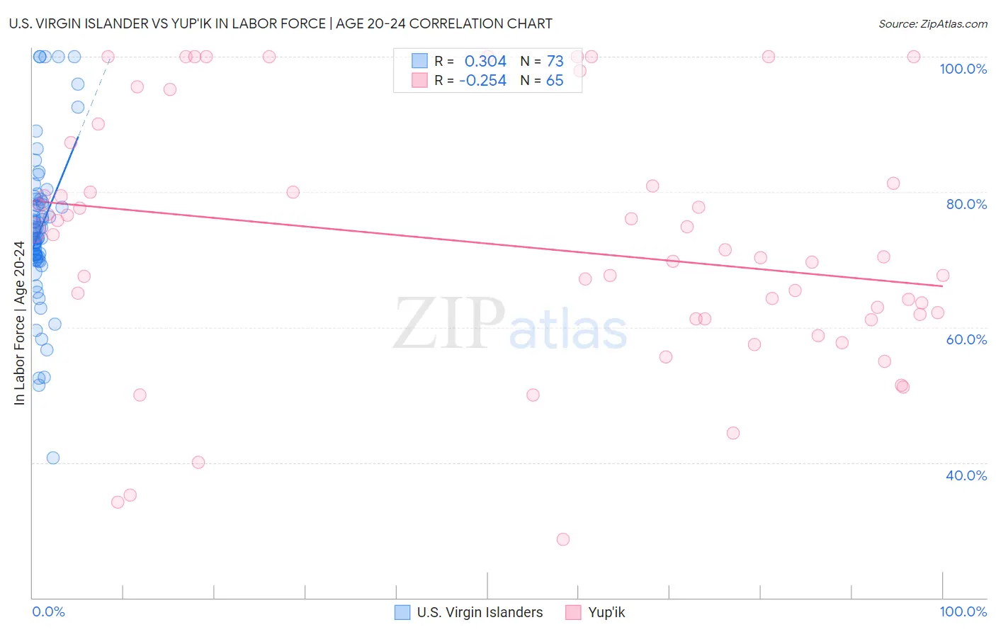 U.S. Virgin Islander vs Yup'ik In Labor Force | Age 20-24