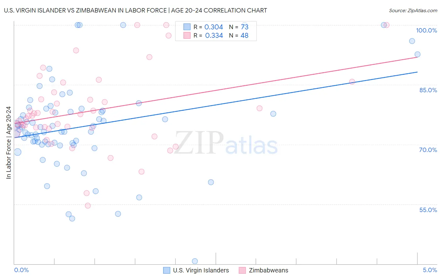 U.S. Virgin Islander vs Zimbabwean In Labor Force | Age 20-24
