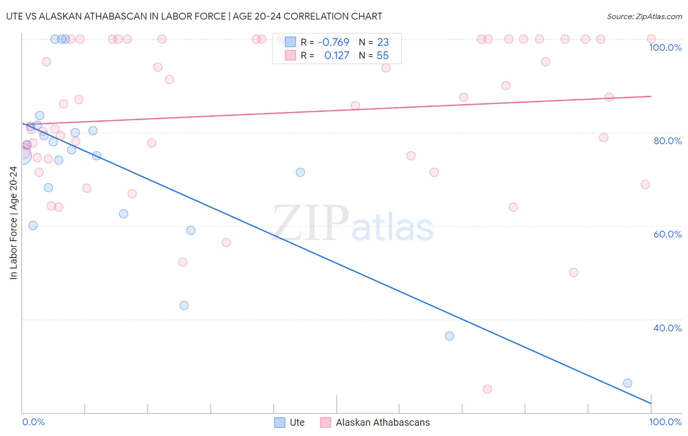 Ute vs Alaskan Athabascan In Labor Force | Age 20-24