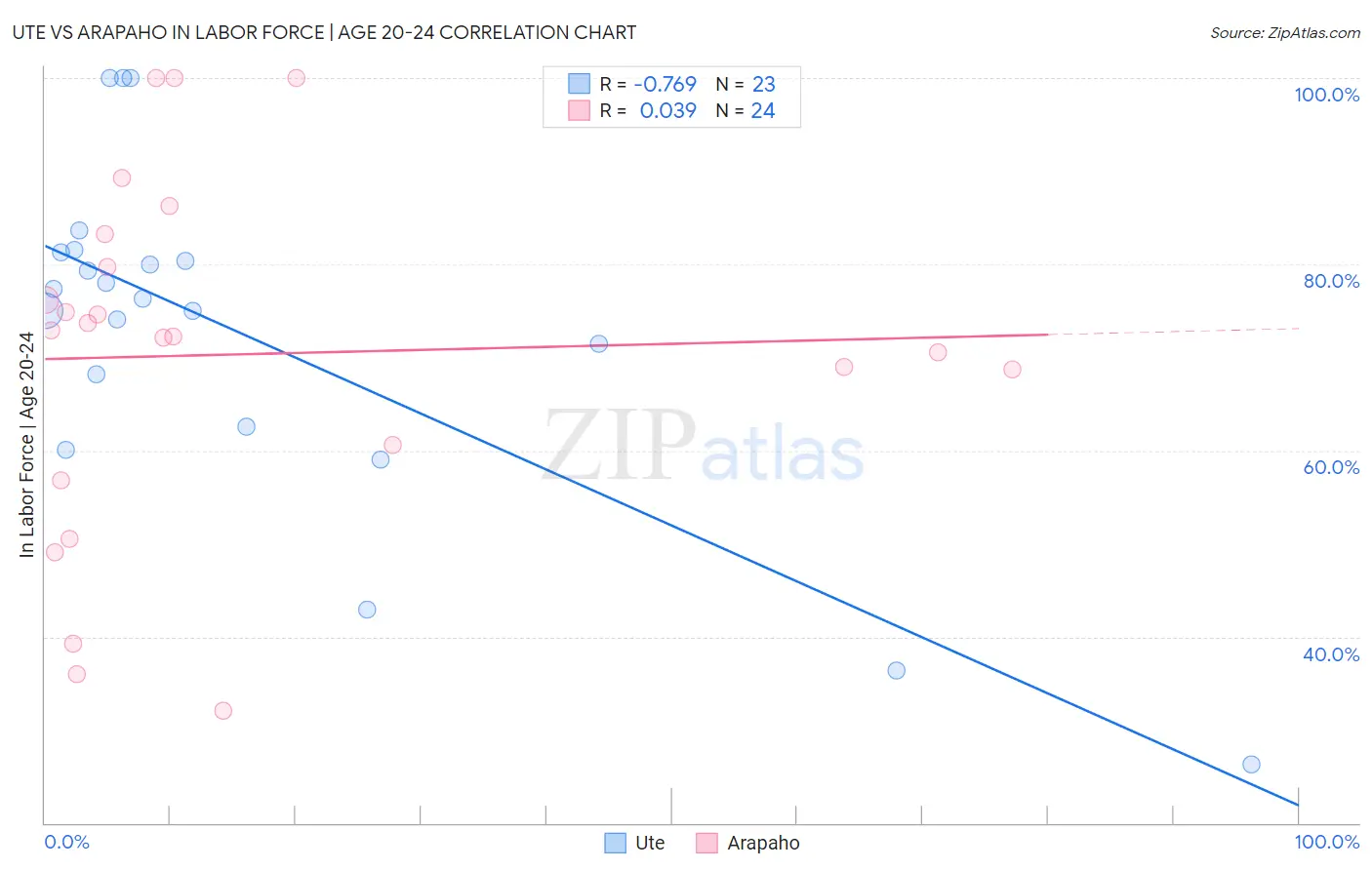 Ute vs Arapaho In Labor Force | Age 20-24