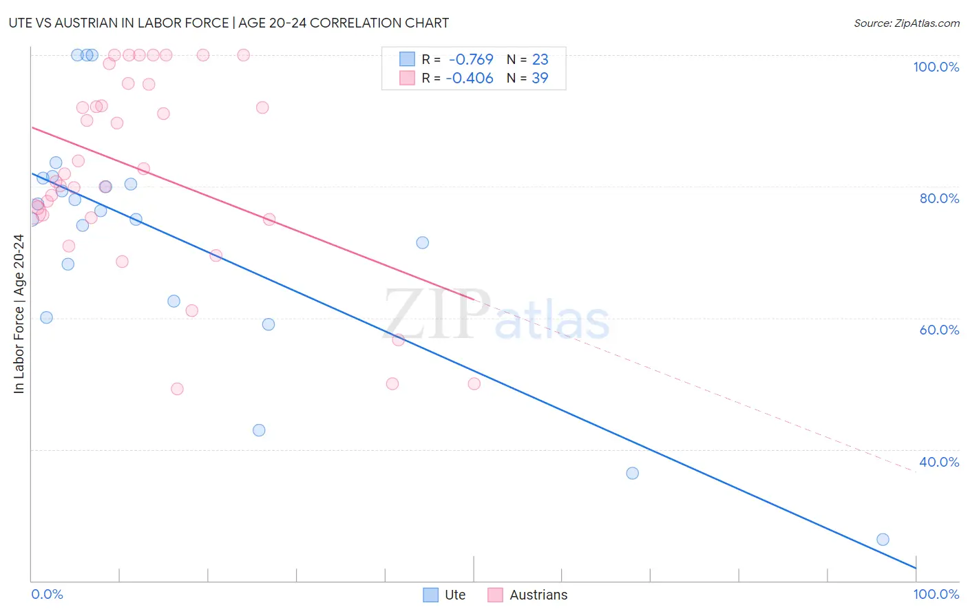 Ute vs Austrian In Labor Force | Age 20-24