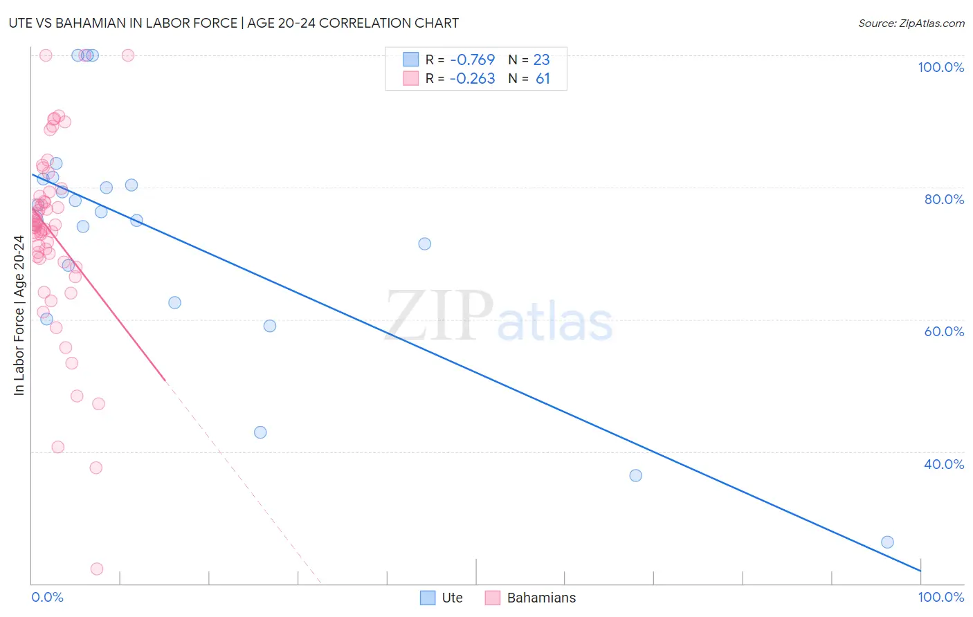 Ute vs Bahamian In Labor Force | Age 20-24